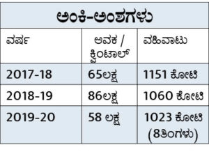 ದಾಖಲೆ ಸೃಷ್ಟಿಸಿದ ಈರುಳ್ಳಿ; 8 ತಿಂಗಳಲ್ಲಿ 1,000 ಕೋಟಿ ರೂ. ವಹಿವಾಟು, 58 ಲಕ್ಷ ಕ್ವಿಂಟಾಲ್ ಆವಕ 