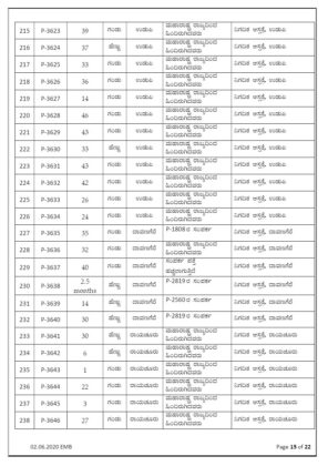 ಉಡುಪಿ ಈಗ ನಂ.1; ರಾಜ್ಯದಲ್ಲಿ ಒಟ್ಟು 388 ಹೊಸ COVID19 ಪ್ರಕರಣಗಳು