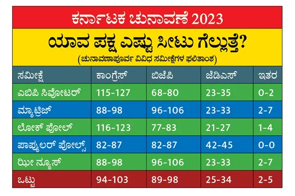 ಕರ್ನಾಟಕ ಚುನಾವಣೆ-2023: ಚುನಾವಣಾಪೂರ್ವ ಸಮೀಕ್ಷೆಗಳು ಪ್ರಕಟ; ಯಾರಿಗೆ ಎಷ್ಟು? ಇಲ್ಲಿದೆ ಪೂರ್ತಿ ವಿವರ..