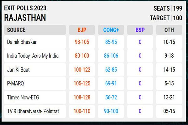 ವಿವಿಧ ಮತಗಟ್ಟೆ ಸಮೀಕ್ಷೆಗಳ ಅಂದಾಜು: ರಾಜಸ್ಥಾನದಲ್ಲಿ ಬಿಜೆಪಿ ಅಧಿಕಾರಕ್ಕೆ